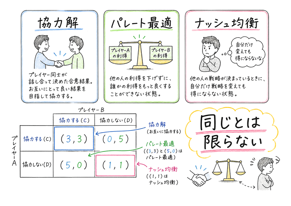 協力解、パレート最適、ナッシュ均衡の違いを比較する図解