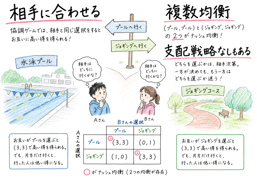 相手に合わせる協調ゲームでは複数のナッシュ均衡がありうることを示す図解