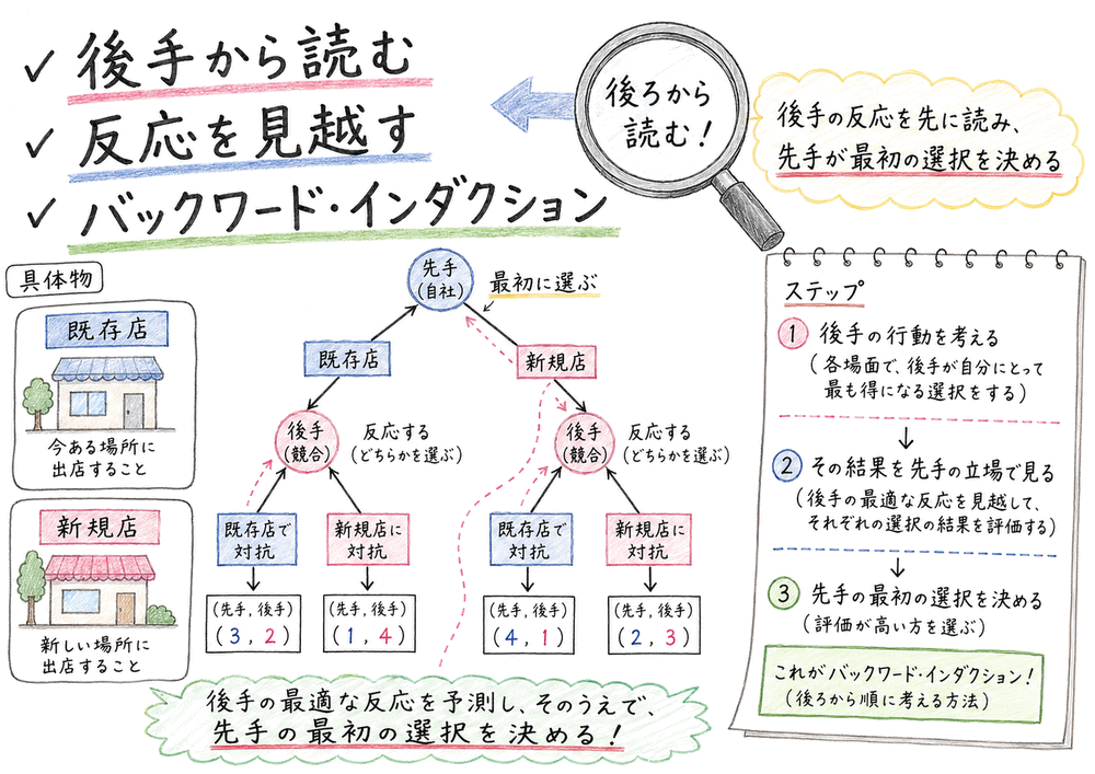 逐次ゲームで後手の選択から逆向きに考えるバックワード・インダクションの図解