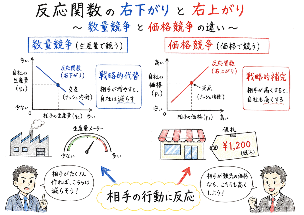 数量競争の戦略的代替と価格競争の戦略的補完を反応関数で比較する図解