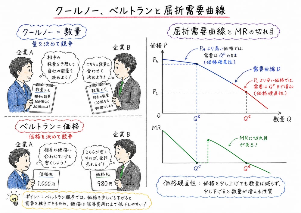 クールノーは数量、ベルトランは価格、屈折需要曲線は価格硬直性を示す図解