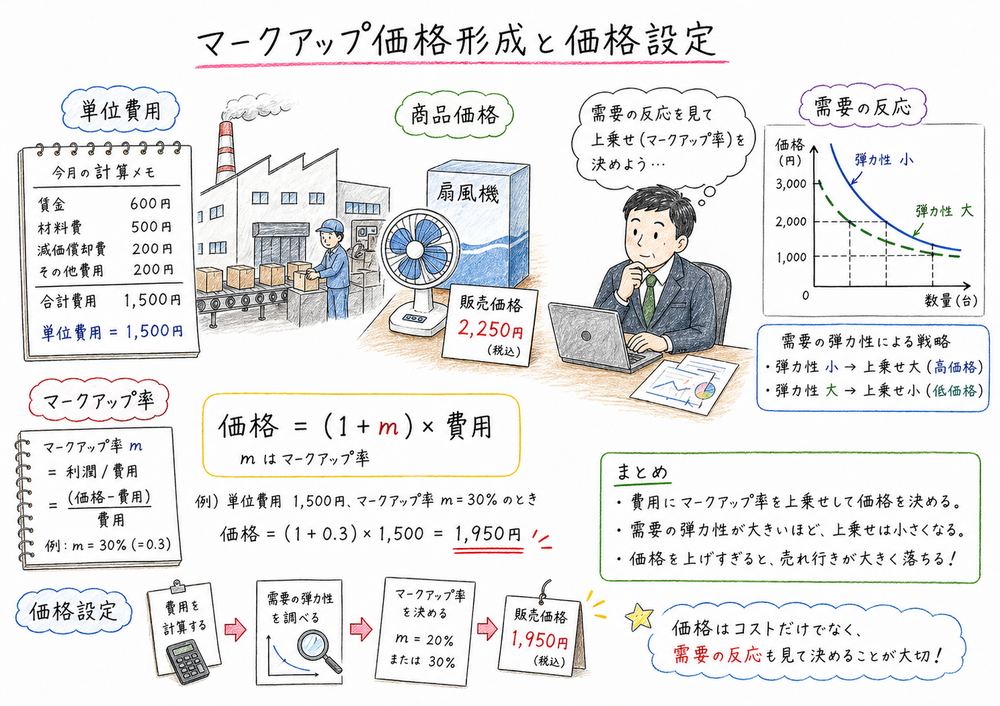 単位費用にマークアップを乗せて価格を決める考え方の図解