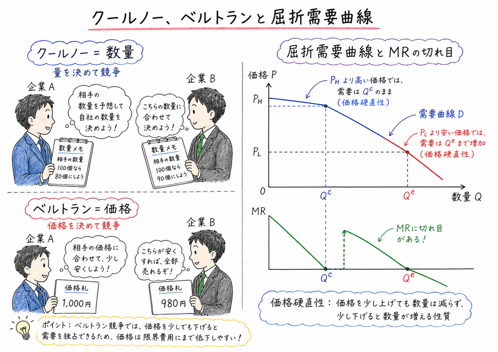 クールノーは数量、ベルトランは価格、屈折需要曲線は価格硬直性を示す図解