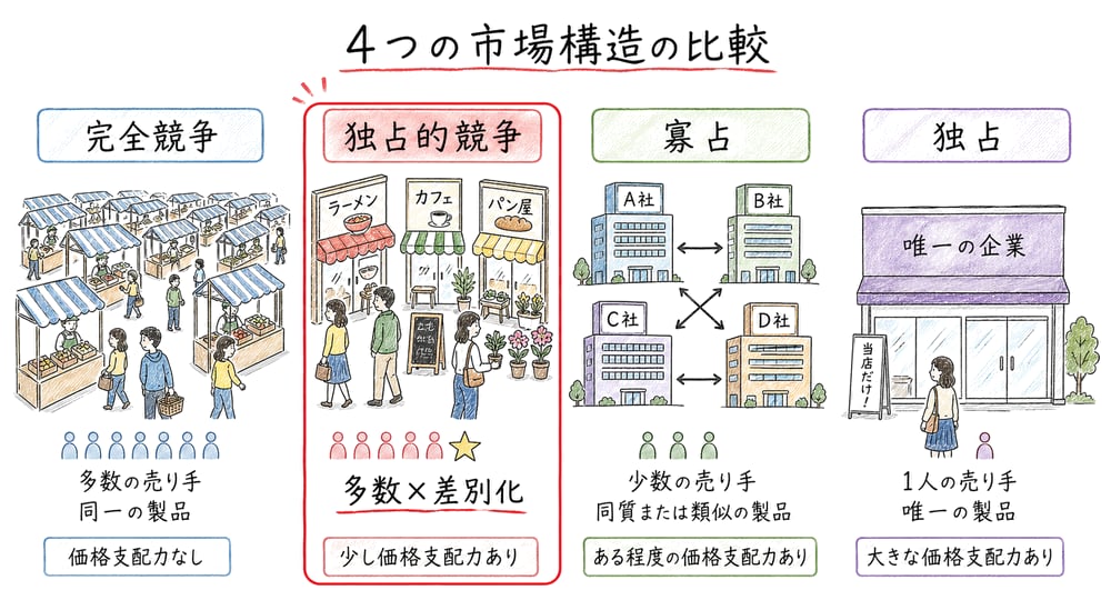 完全競争、独占的競争、寡占、独占を売り手数と製品差別化で比較する図解