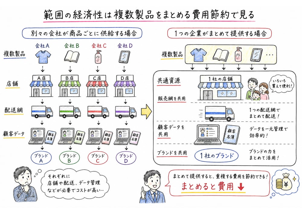 複数製品を同じ企業がまとめ共通資源を使うと費用が下がる範囲の経済性の図解