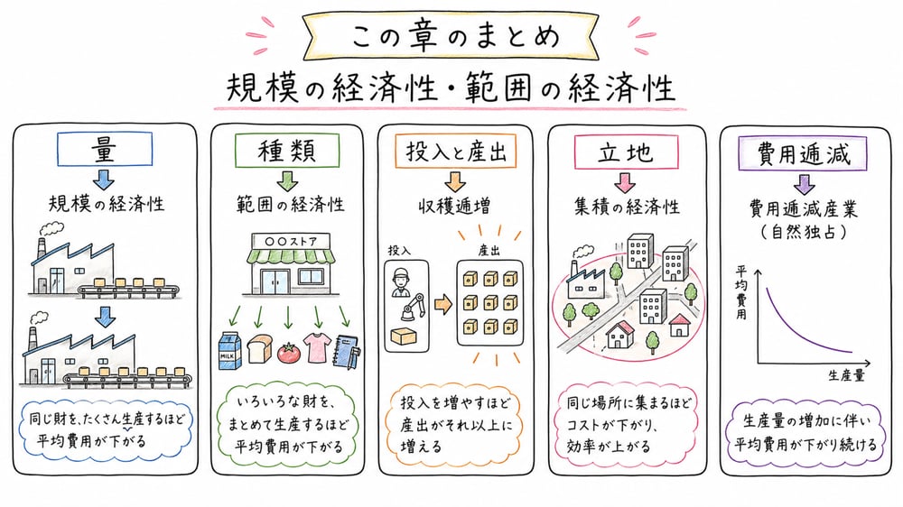 量、種類、投入と産出、立地の4語で費用低下論点を整理する図解