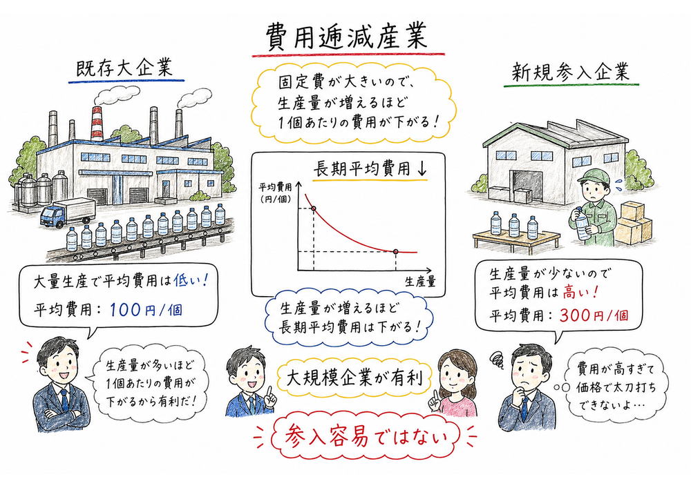 費用逓減産業では長期平均費用が下がり大規模企業が有利で参入容易とは限らない図解