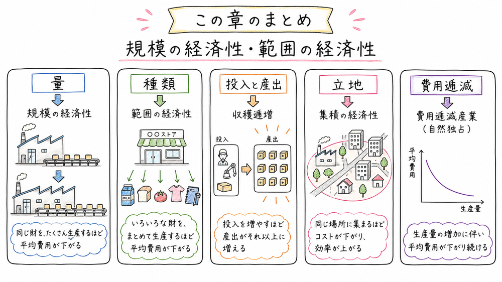 量、種類、投入と産出、立地の4語で費用低下論点を整理する図解
