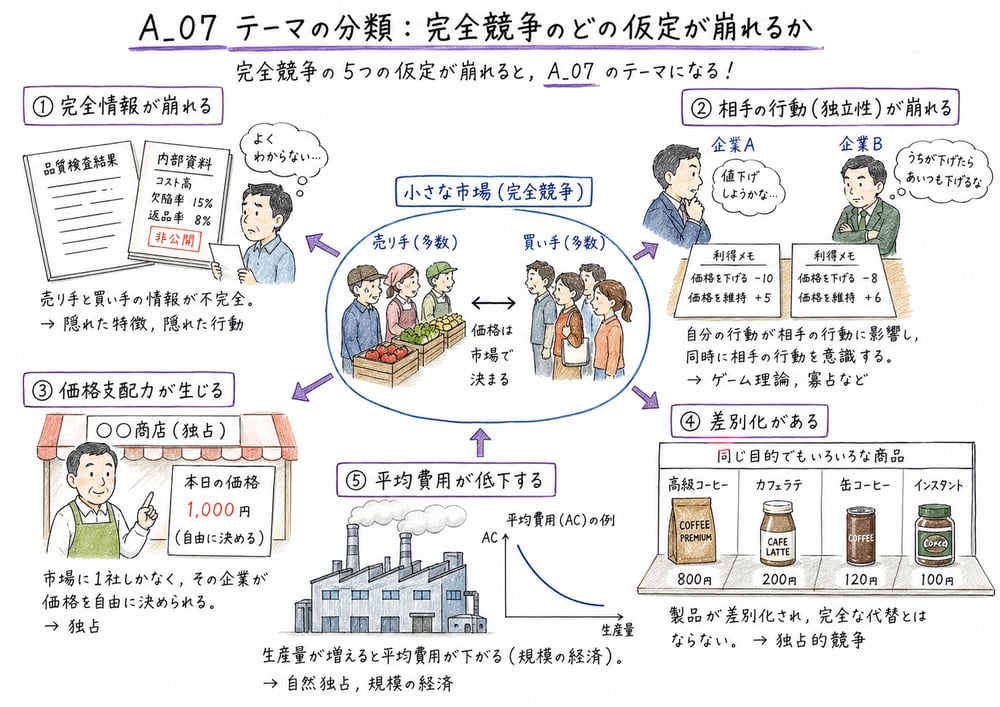 完全競争の前提が崩れる理由からA_07の各論点へ分類する手書き図解