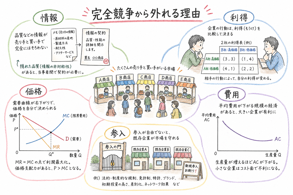 完全競争から外れる理由を情報、利得、価格、費用で横断整理する図解
