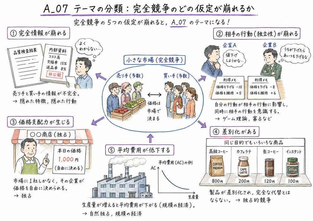 完全競争の前提が崩れる理由からA_07の各論点へ分類する手書き図解