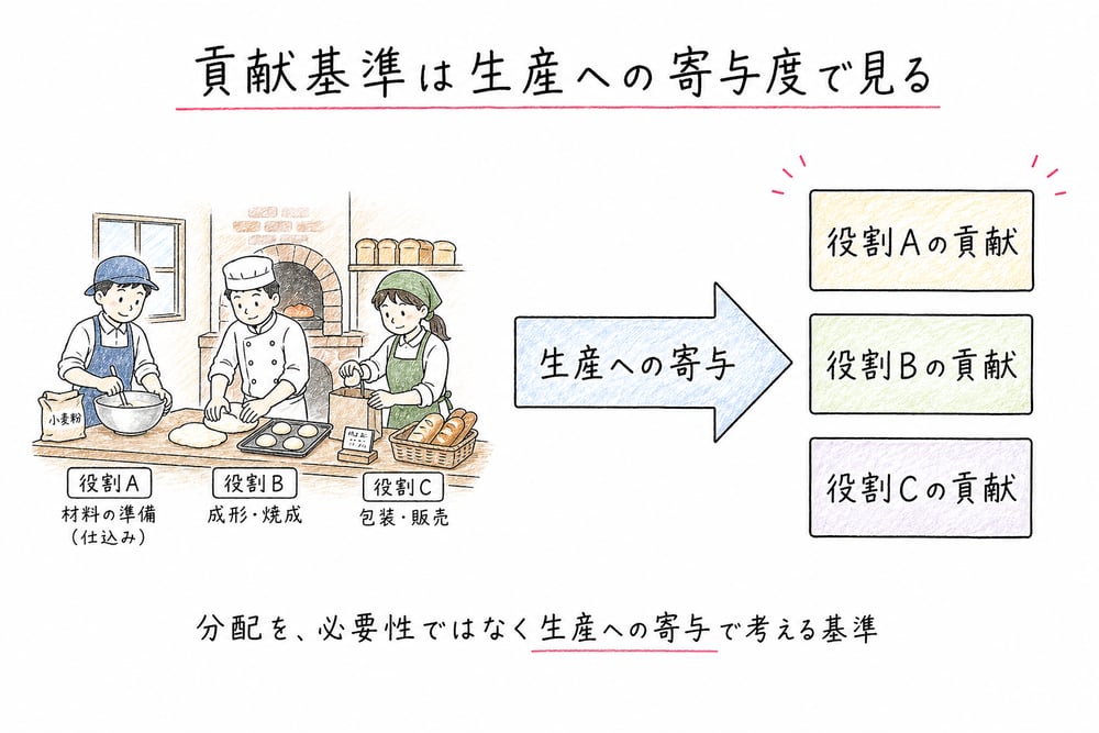 貢献基準を生産への寄与度で見る図
