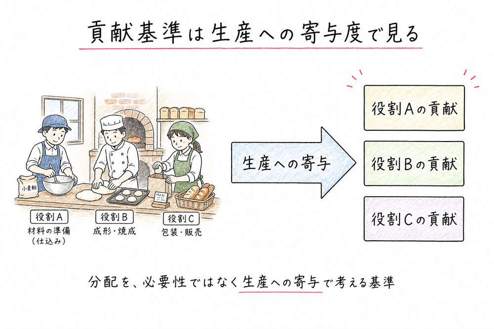 貢献基準を生産への寄与度で見る図