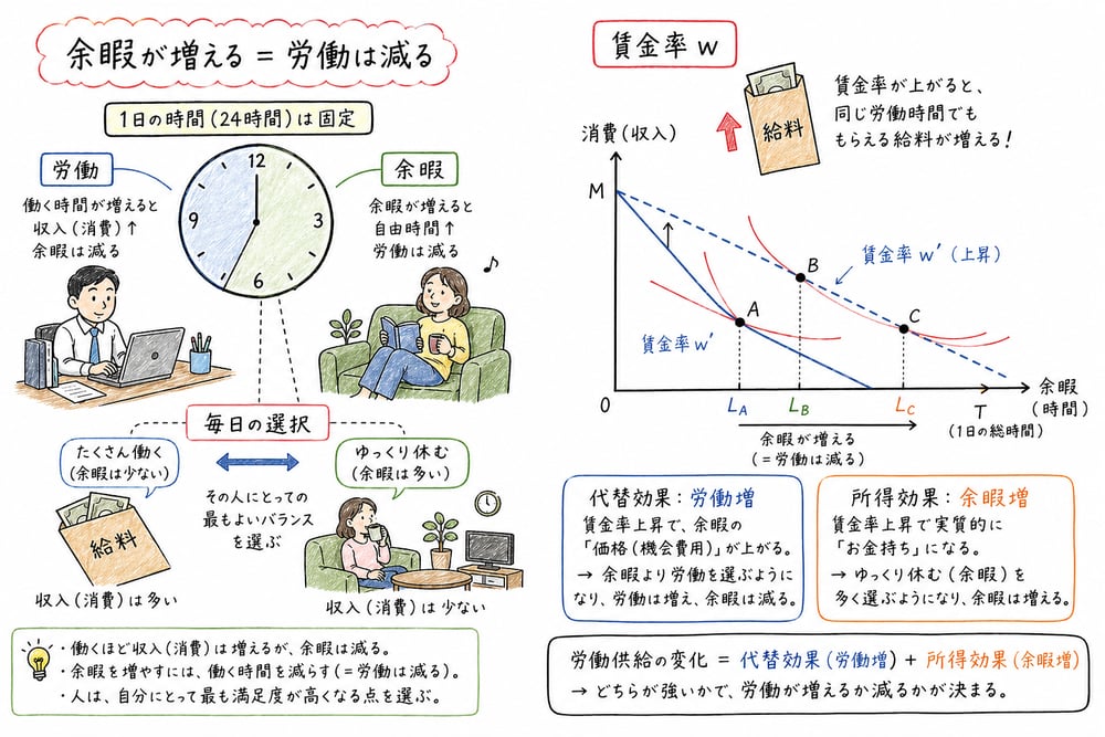 労働供給と賃金率の関係を整理する図解