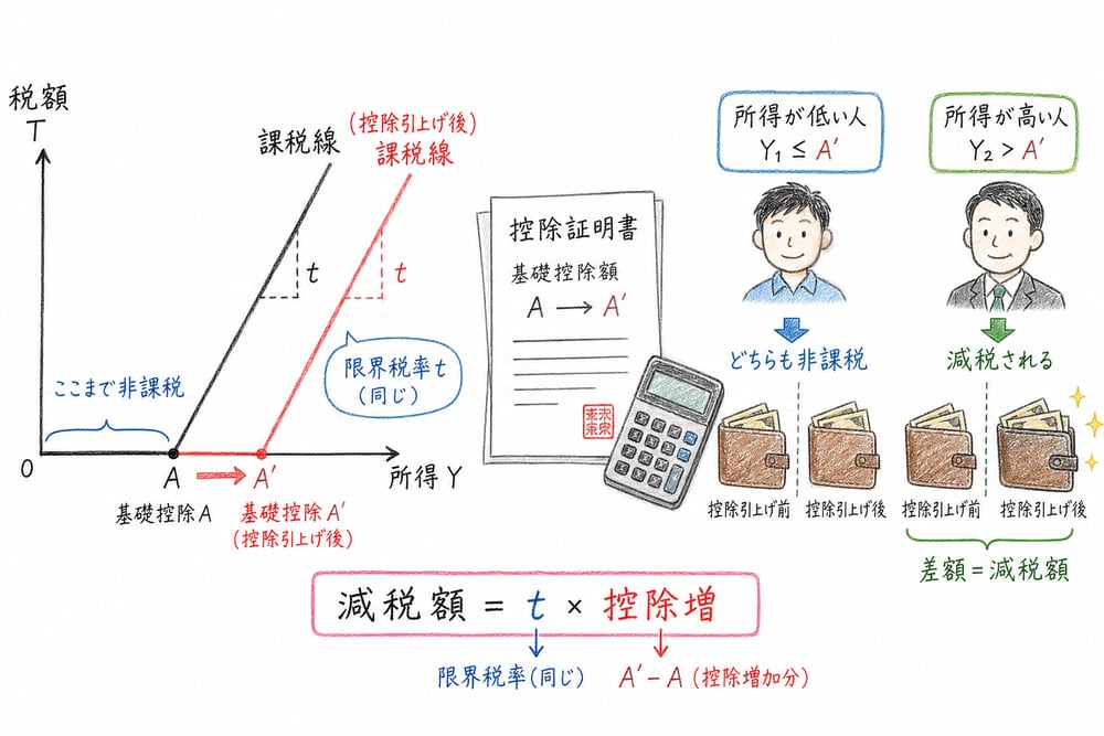 基礎控除までは非課税で、控除引上げ時の減税額を式で読む手書き風図解