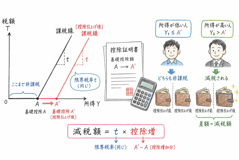 基礎控除までは非課税で、控除引上げ時の減税額を式で読む手書き風図解
