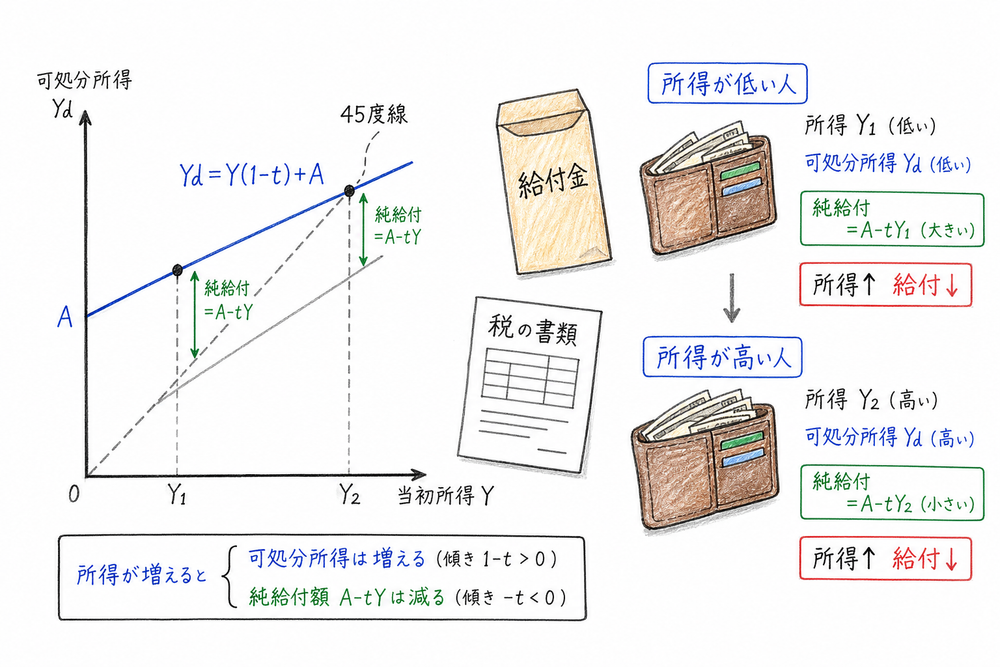 負の所得税では可処分所得は増えても純給付額は所得とともに減ることを示す手書き風図解