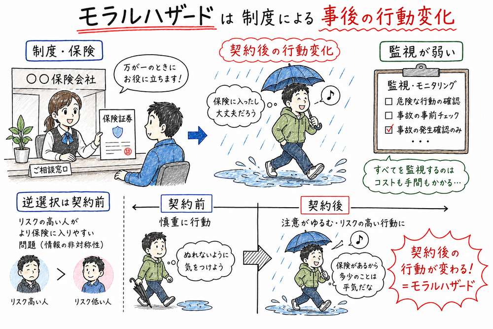 保険や制度の存在により契約後の行動が変わるモラルハザードを示す図解