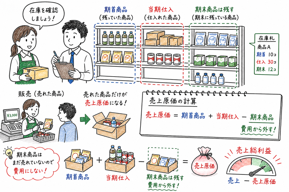 商品売買の三分法と現金・掛け・手形など決済手段の使い分けの図解