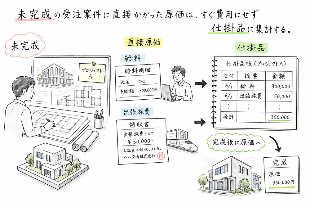 未完成案件に直接かかった原価を仕掛品に集計する図解