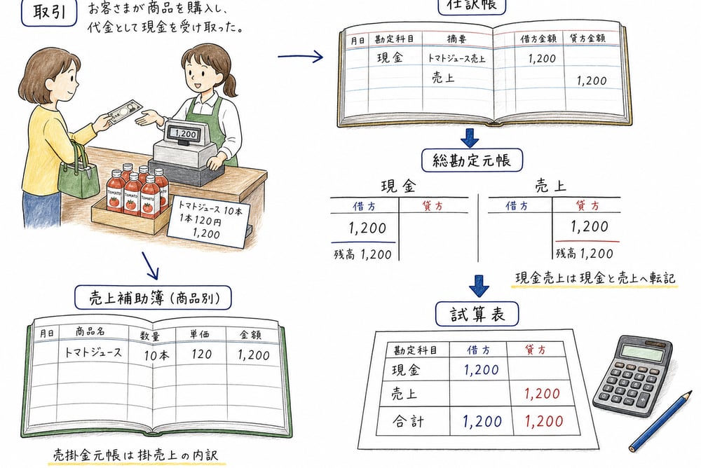 主要簿と補助簿を通じて取引が試算表へ整理される流れ