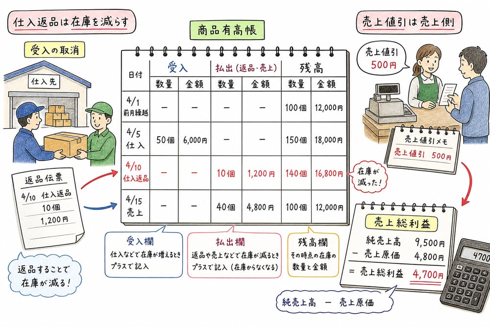 売上総利益計算で仕入返品と売上値引の修正対象を分ける図解