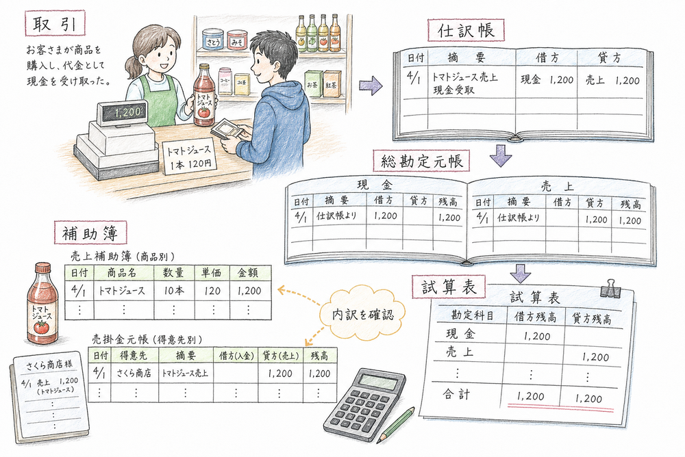 主要簿と補助簿を通じて取引が試算表へ整理される流れ