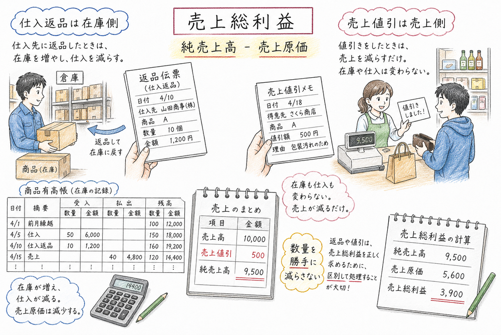 売上総利益計算で仕入返品と売上値引の修正対象を分ける図解