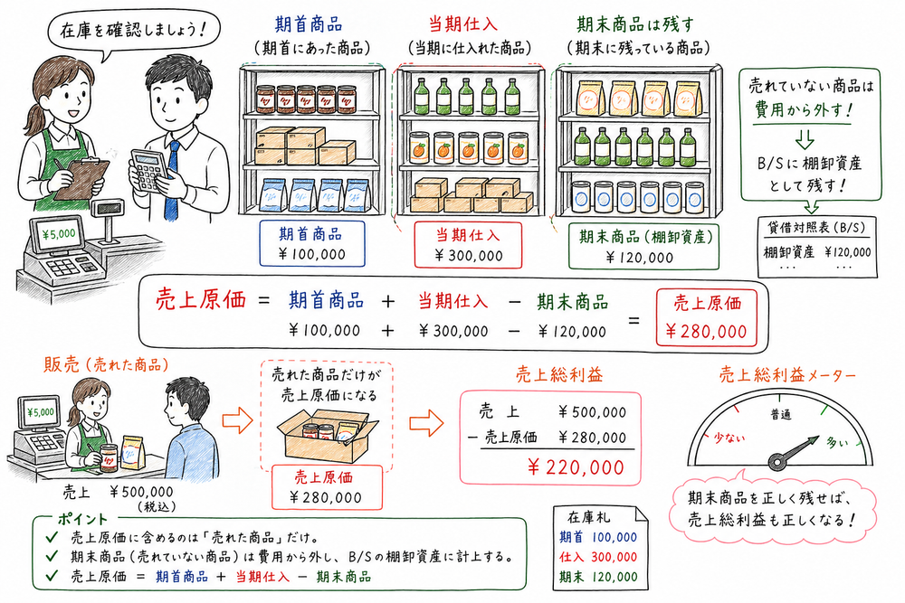 期首商品と当期仕入から期末商品を差し引き、売上原価と棚卸資産を整理する図解