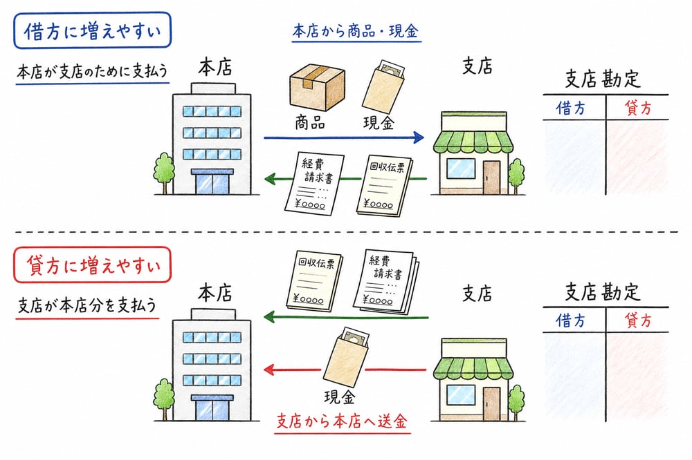 本店側の支店勘定で借方に増えやすい内部取引と貸方に増えやすい内部取引を整理する図解