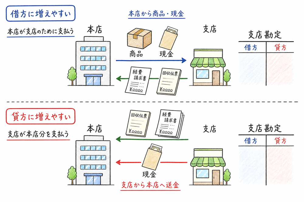 本店側の支店勘定で借方に増えやすい内部取引と貸方に増えやすい内部取引を整理する図解