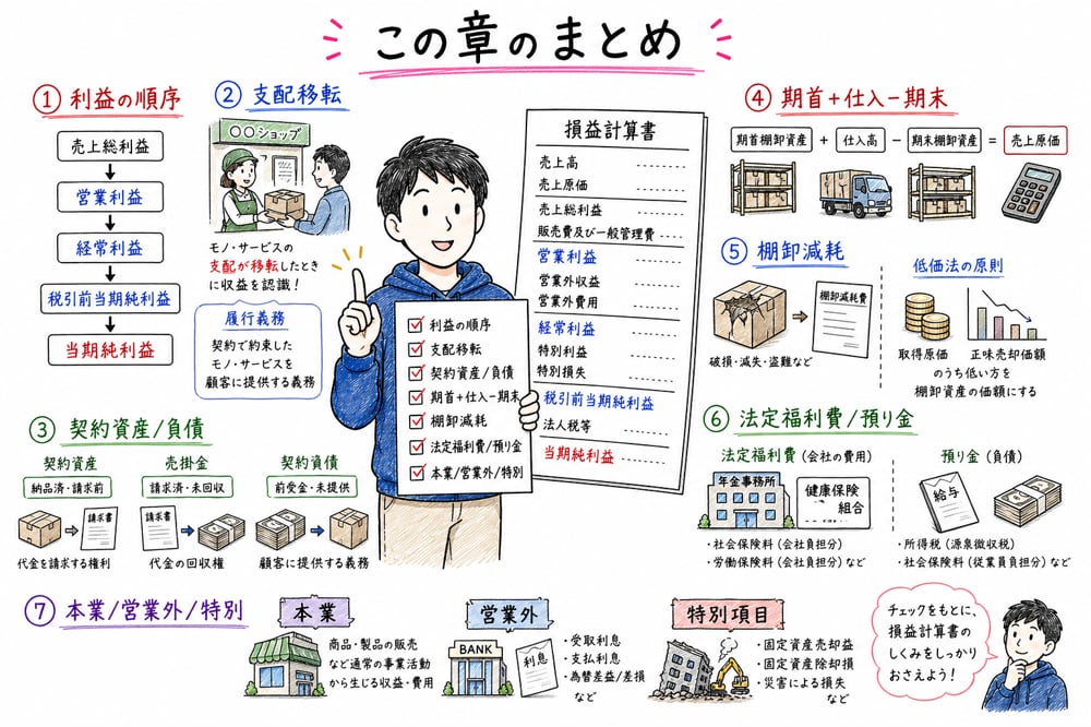 損益計算書の利益順序、支配移転、契約資産と負債、売上原価、人件費、表示区分の最終確認図解