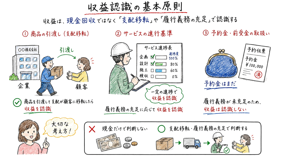 支配移転と履行義務充足で収益認識時点を判断する図解