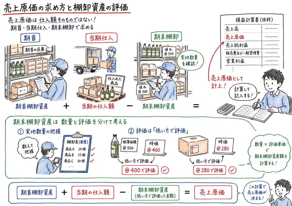 期首、当期仕入、期末棚卸から売上原価を求める図解