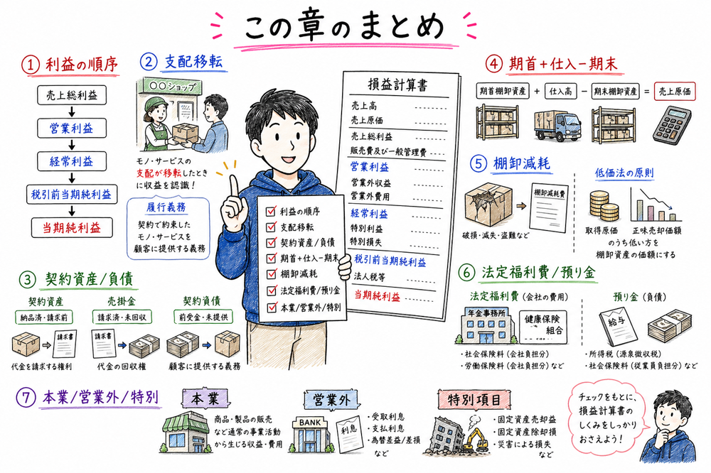 損益計算書の利益順序、支配移転、契約資産と負債、売上原価、人件費、表示区分の最終確認図解