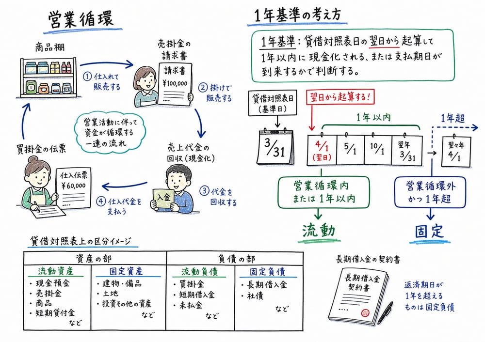 営業循環基準と1年基準で流動と固定を分類する考え方の図解
