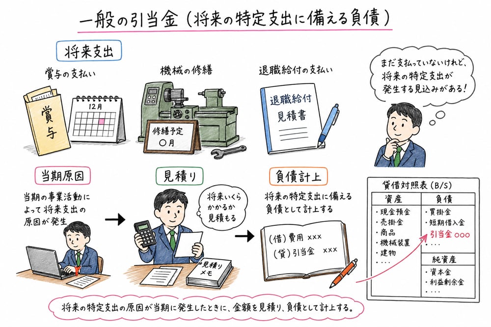 一般の引当金を将来支出に備える負債として計上する図解