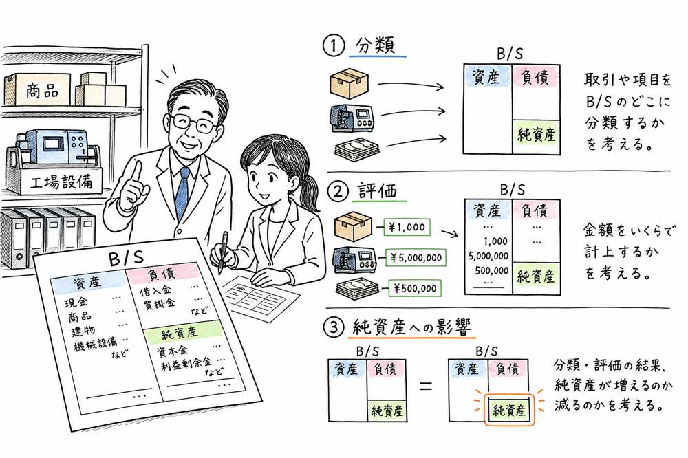 貸借対照表を分類、評価、純資産への影響の3段階で読む視点の図解