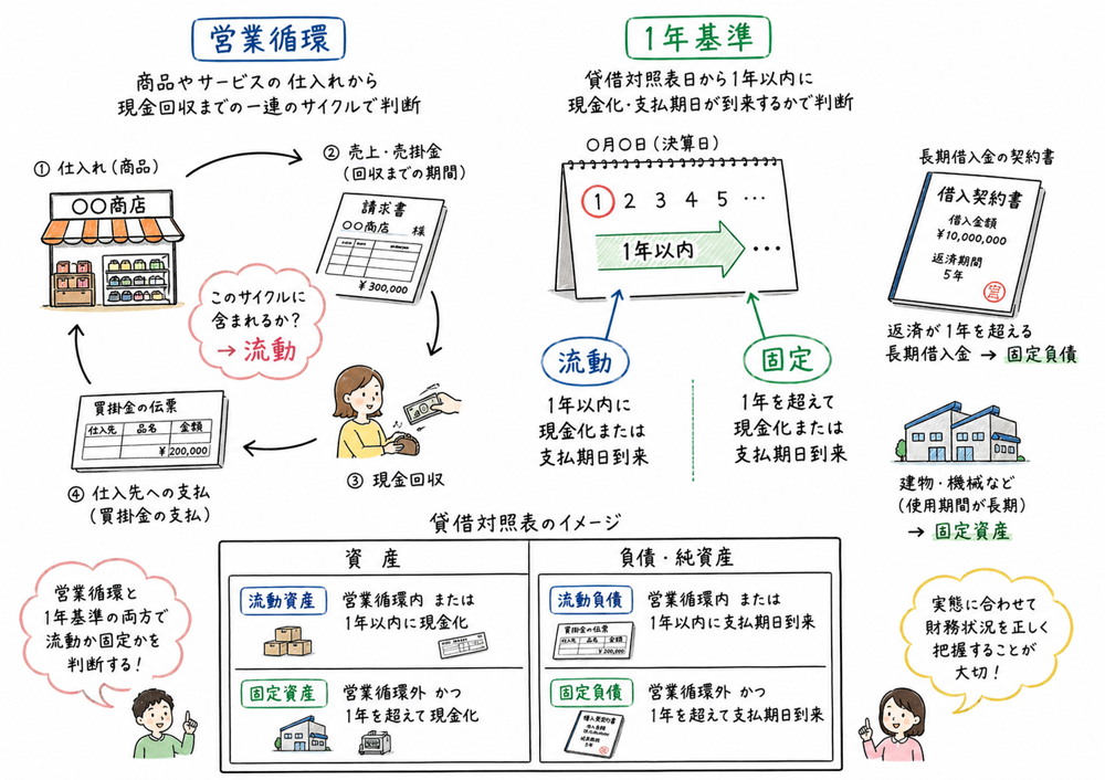 営業循環基準と1年基準で流動と固定を分類する考え方の図解
