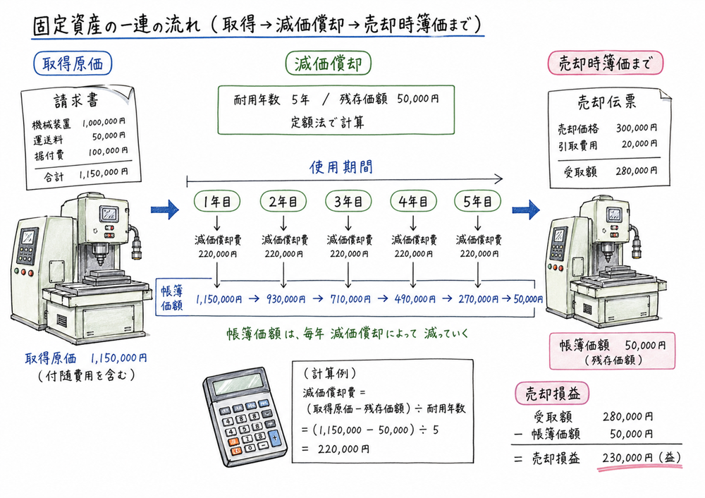 固定資産の取得原価、減価償却、帳簿価額、売却損益を一連で追う図解