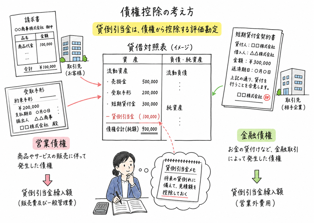 貸倒引当金を債権控除型の評価勘定として整理する図解