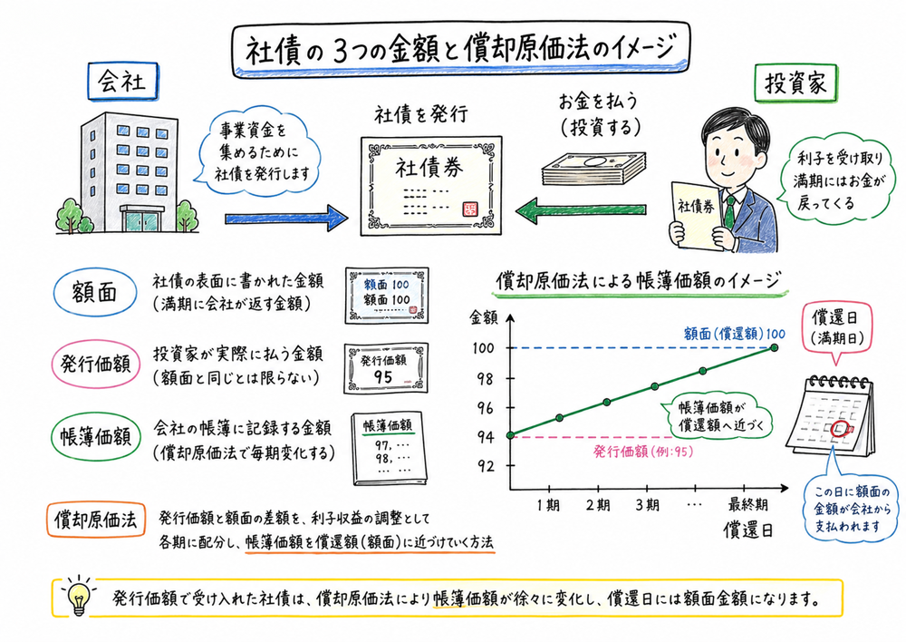 社債の額面、発行価額、帳簿価額を償却原価法で追う図解