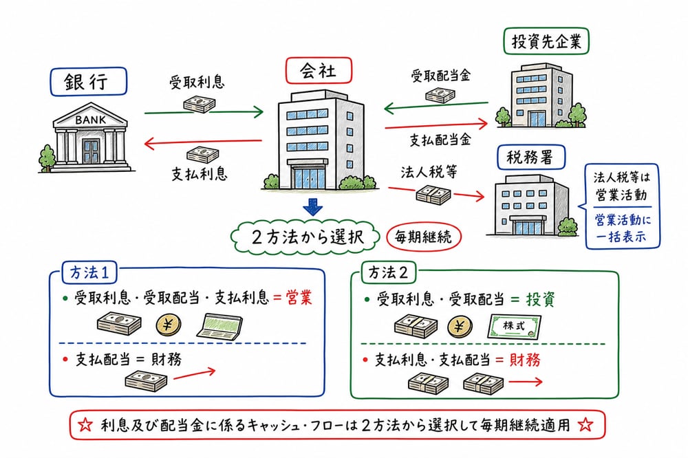 受取利息、受取配当金、支払利息は表示区分に選択の余地があり、法人税等は原則営業活動であることを示す図解