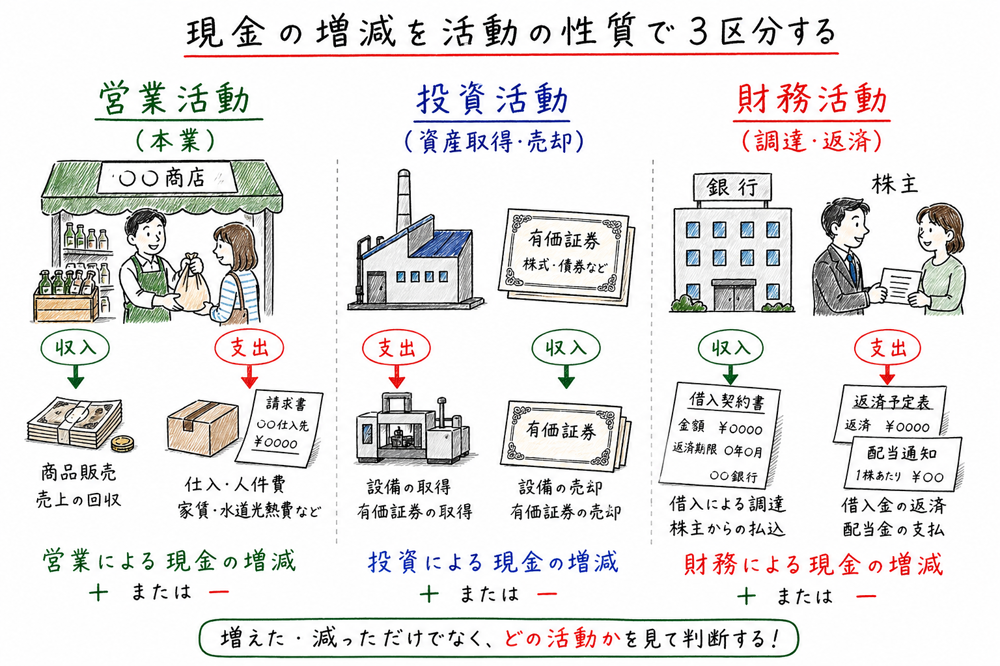 本業は営業活動、資産取得や売却は投資活動、資金調達や返済は財務活動に分類する図解