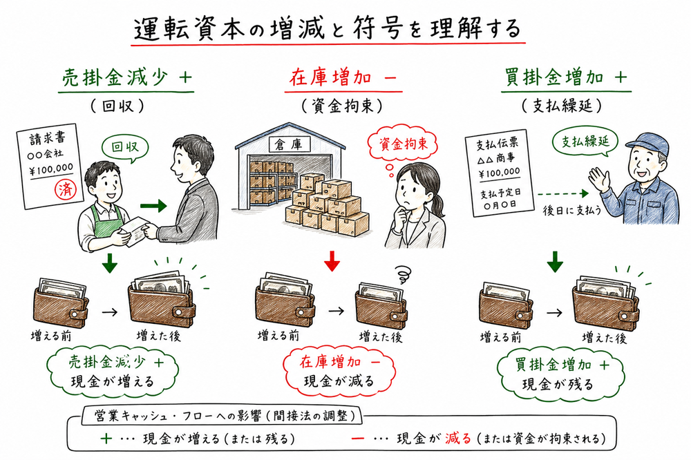売掛金減少はプラス、棚卸資産増加はマイナス、買掛金増加はプラスになる理由を示す図解