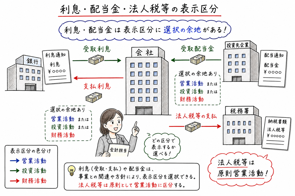 受取利息、受取配当金、支払利息は表示区分に選択の余地があり、法人税等は原則営業活動であることを示す図解