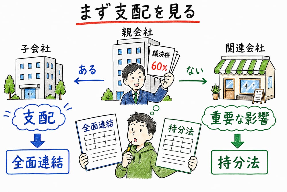 支配を獲得した子会社は全面連結、重要な影響だけの関連会社は持分法で処理すると示す図解