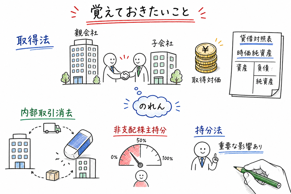 企業結合と連結決算で覚えておきたい取得法、のれん、内部取引消去、非支配株主持分、持分法をまとめた図解