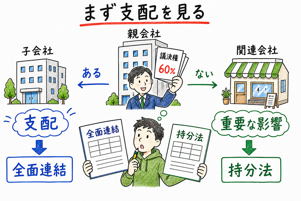 支配を獲得した子会社は全面連結、重要な影響だけの関連会社は持分法で処理すると示す図解
