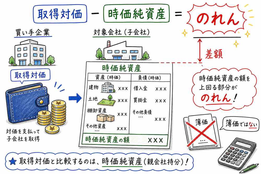 取得対価から時価純資産の親会社持分相当額を差し引いてのれんを求める図解